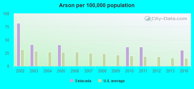 Arson per 100,000 population