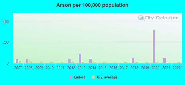 Arson per 100,000 population