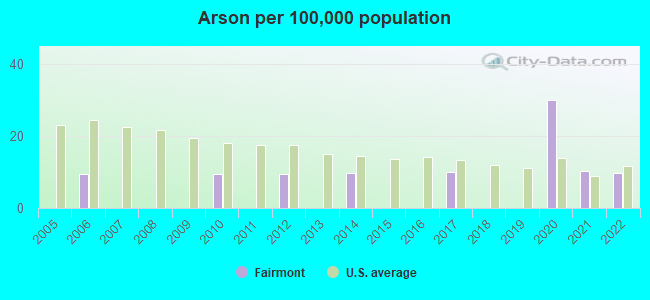 Arson per 100,000 population