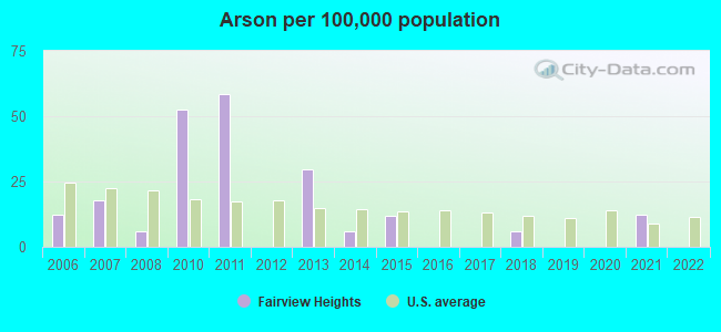 Arson per 100,000 population