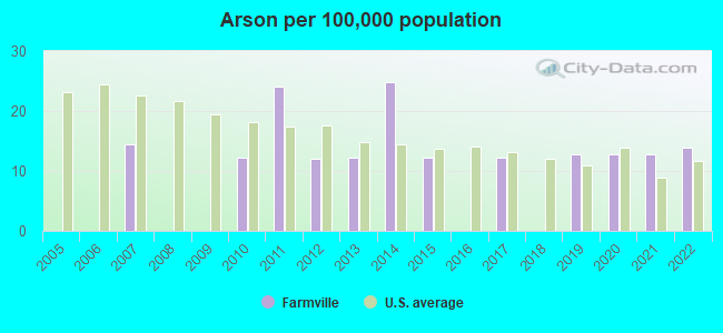 Arson per 100,000 population