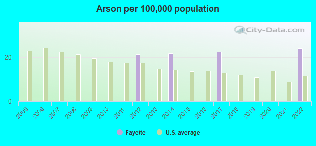 Arson per 100,000 population