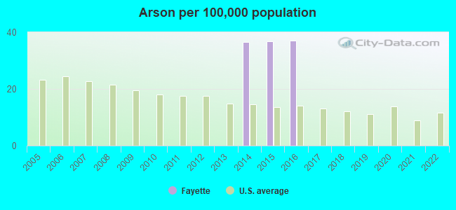 Arson per 100,000 population