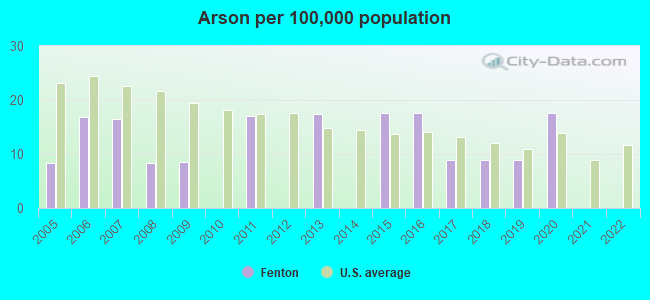 Arson per 100,000 population