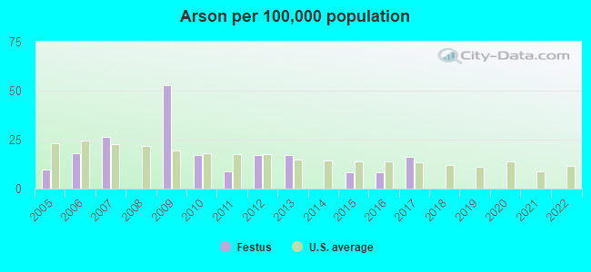 Arson per 100,000 population