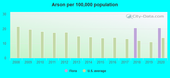 Arson per 100,000 population