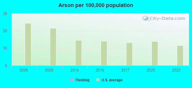 Arson per 100,000 population