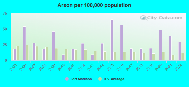 Arson per 100,000 population