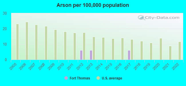 Arson per 100,000 population