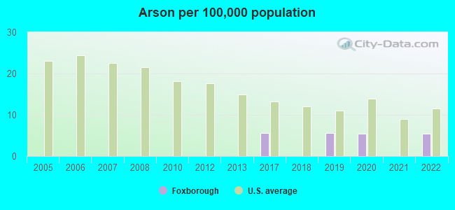 Arson per 100,000 population