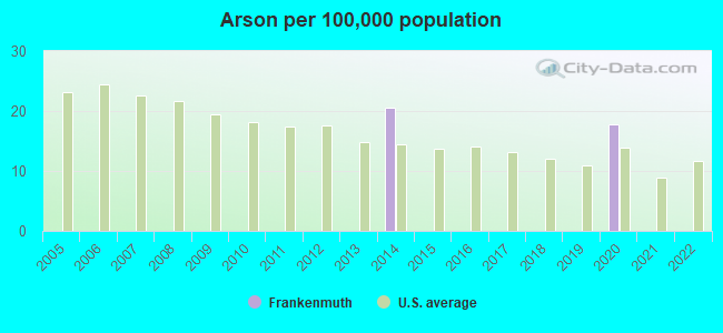 Arson per 100,000 population