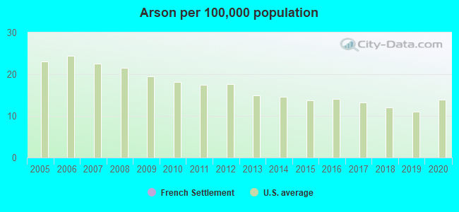 Arson per 100,000 population