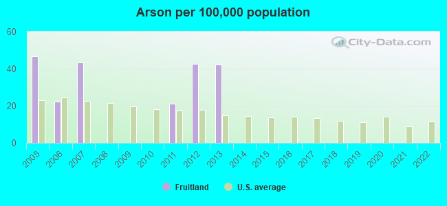 Arson per 100,000 population