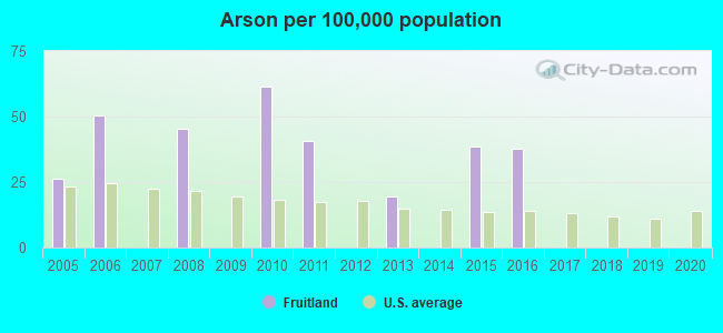 Arson per 100,000 population