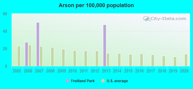 Arson per 100,000 population