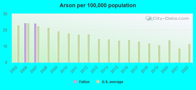 Arson per 100,000 population