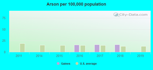 Arson per 100,000 population