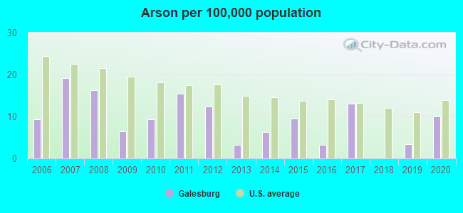 Arson per 100,000 population