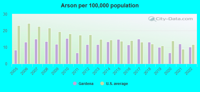 Arson per 100,000 population