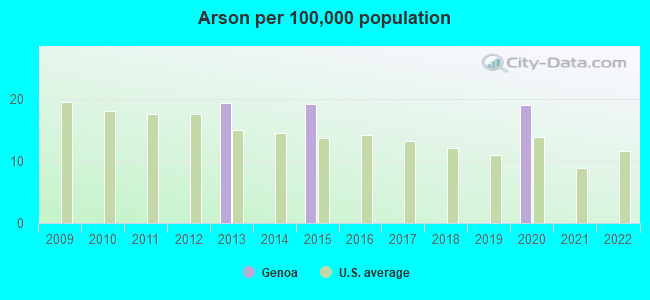 Arson per 100,000 population