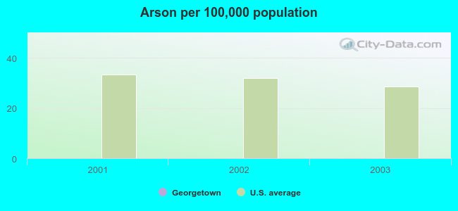 Arson per 100,000 population