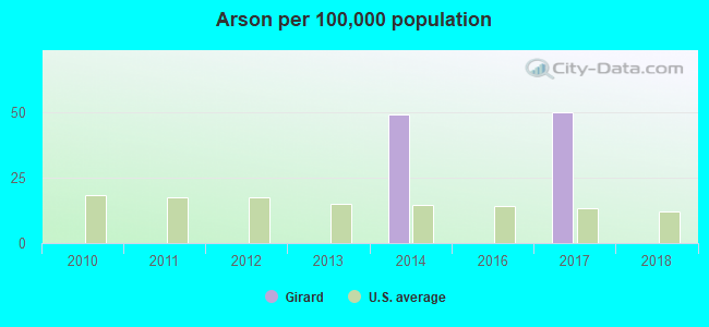 Arson per 100,000 population