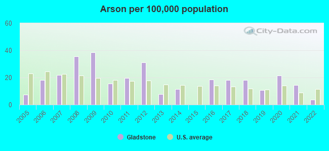 Arson per 100,000 population