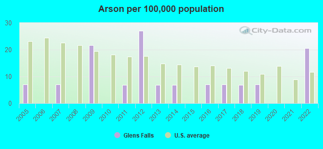 Arson per 100,000 population