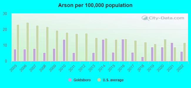 Arson per 100,000 population