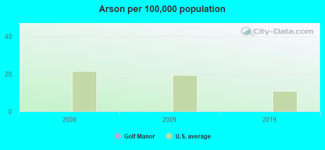 Arson per 100,000 population