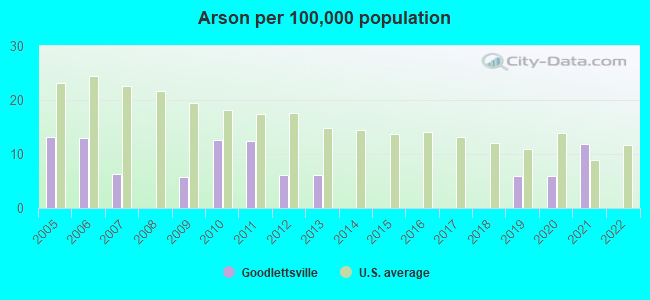 Arson per 100,000 population