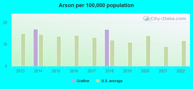 Arson per 100,000 population