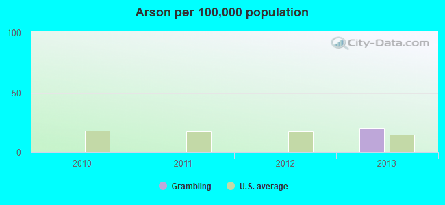 Arson per 100,000 population