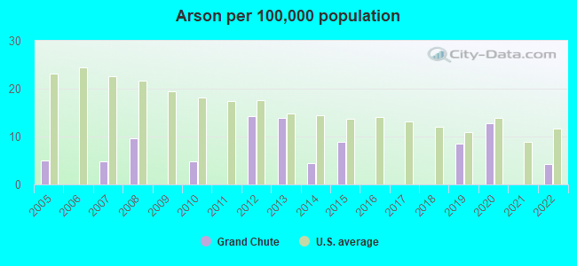 Arson per 100,000 population