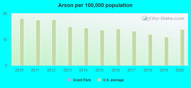 Arson per 100,000 population