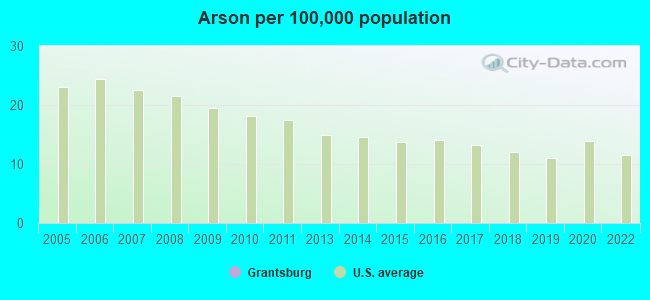 Arson per 100,000 population