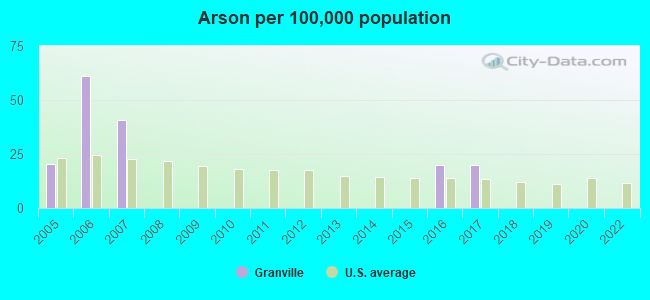 Arson per 100,000 population