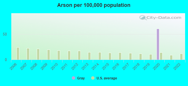 Arson per 100,000 population