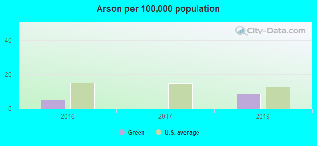 Arson per 100,000 population