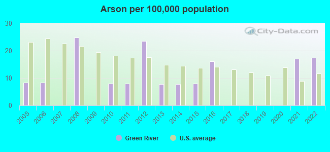 Arson per 100,000 population