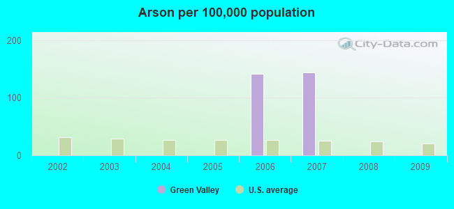 Arson per 100,000 population