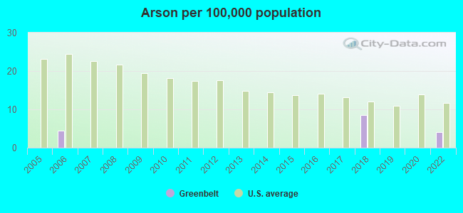 Arson per 100,000 population