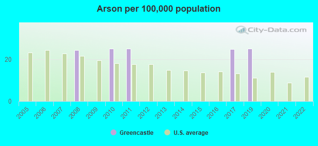 Arson per 100,000 population