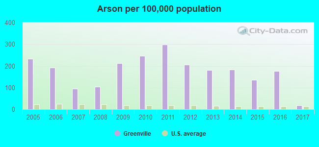 Arson per 100,000 population