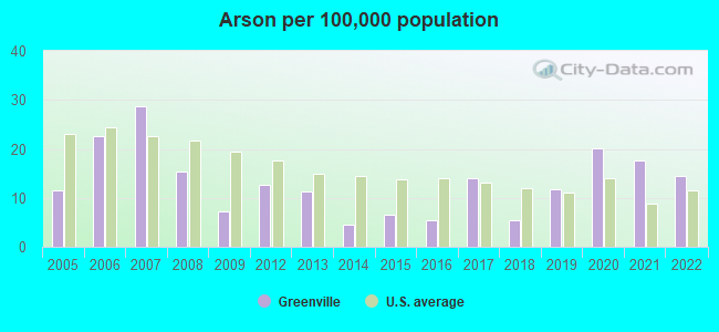 Arson per 100,000 population