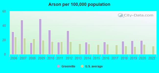 Arson per 100,000 population