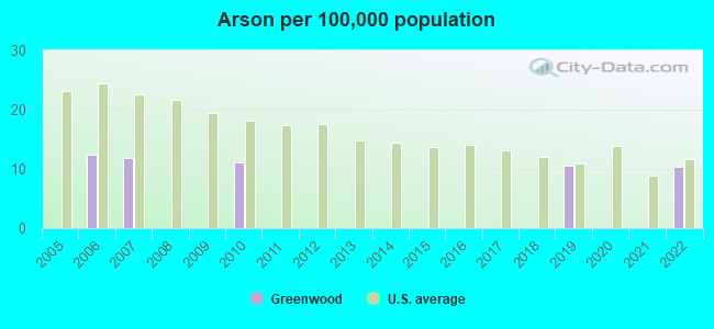 Arson per 100,000 population