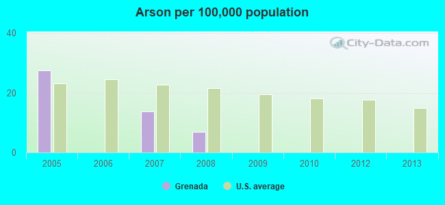 Arson per 100,000 population