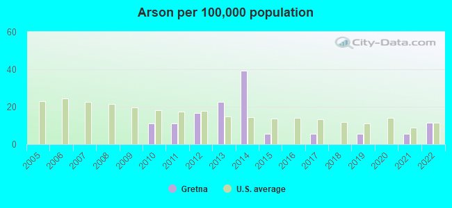 Arson per 100,000 population