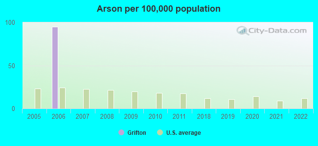 Arson per 100,000 population